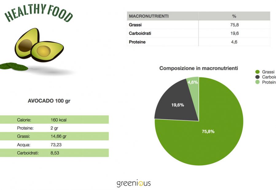 Valori nutrizionali dell'avocado Valori nutrizionali dell'avocado